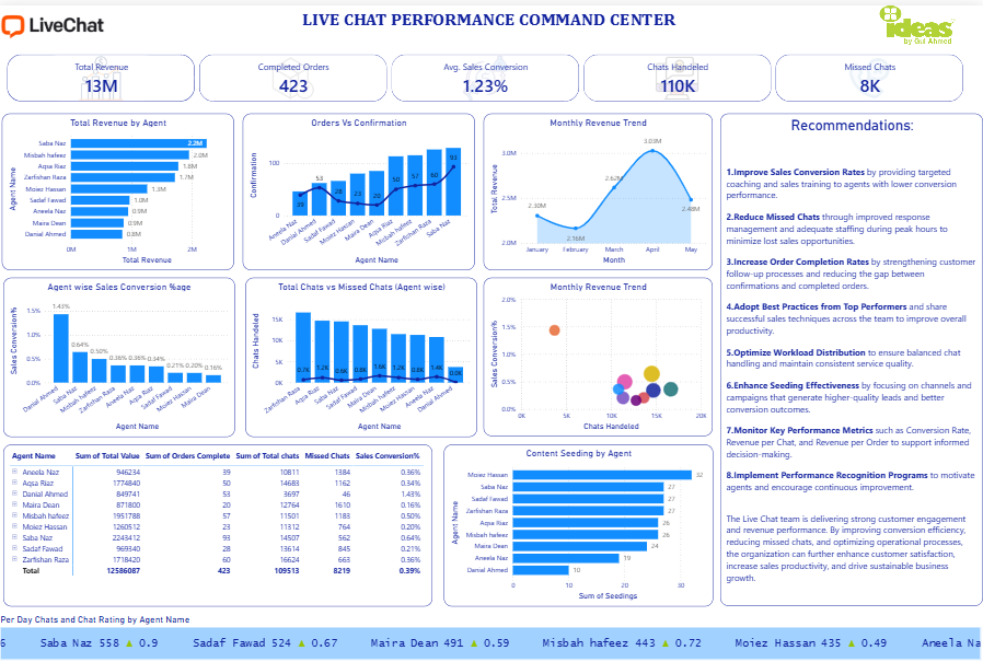 Customer Analytics Dashboard